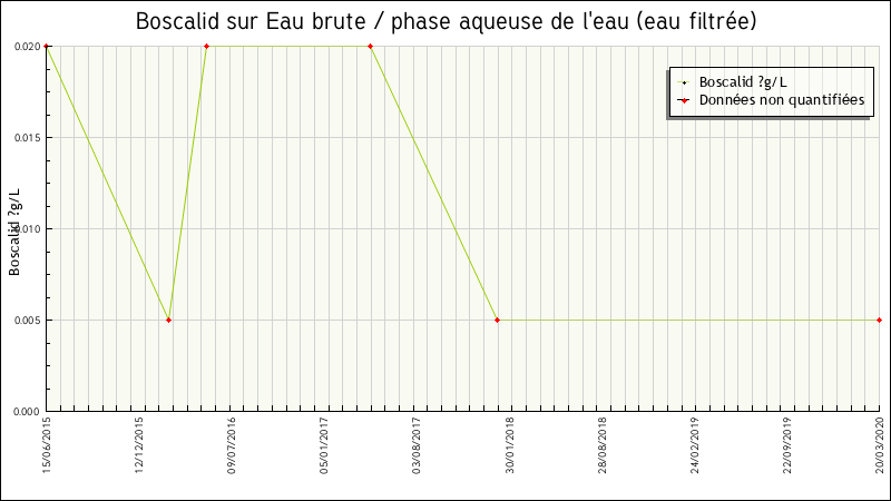 Données statistiques