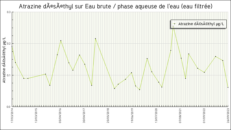 Données statistiques