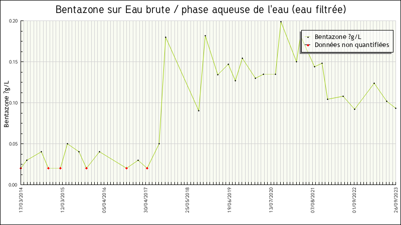 Données statistiques