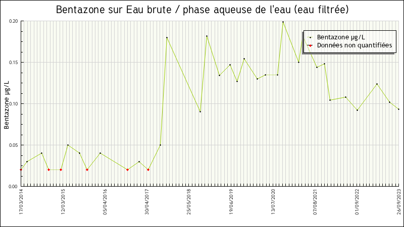 Données statistiques