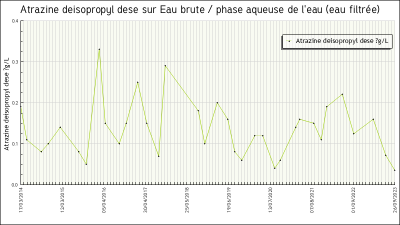Données statistiques