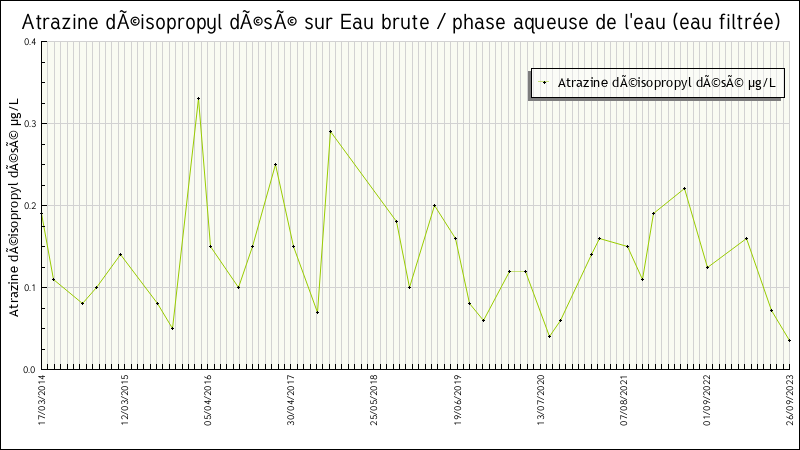 Données statistiques