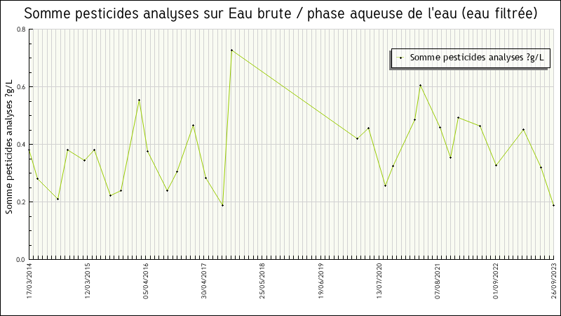Données statistiques