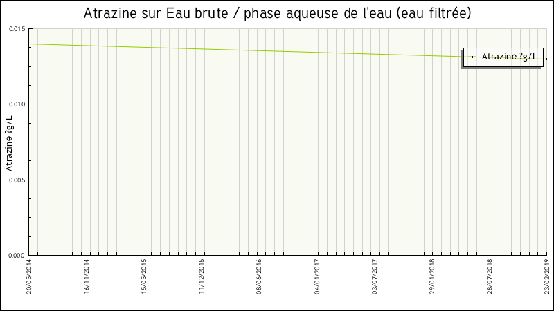 Données statistiques