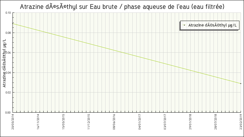 Données statistiques