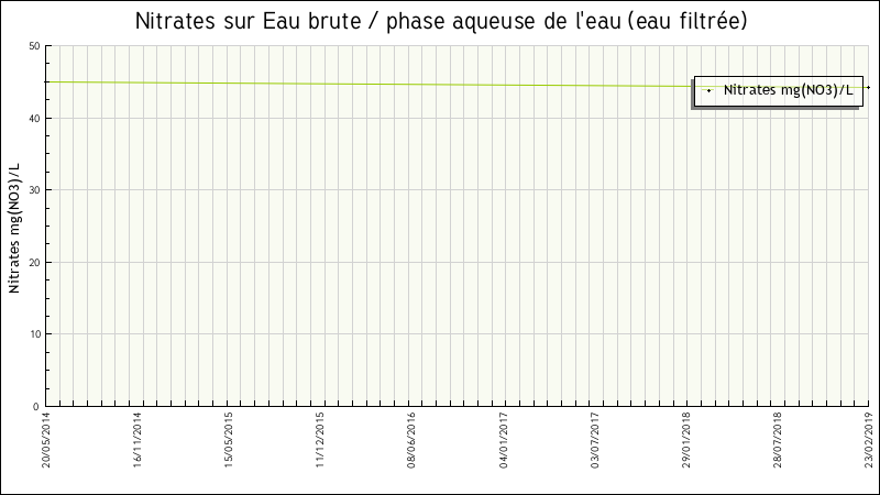 Données statistiques
