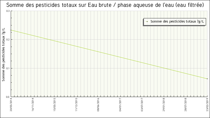 Données statistiques