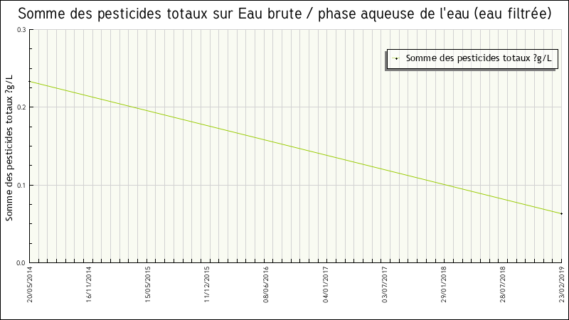 Données statistiques