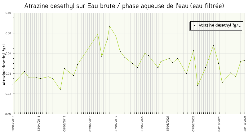 Données statistiques