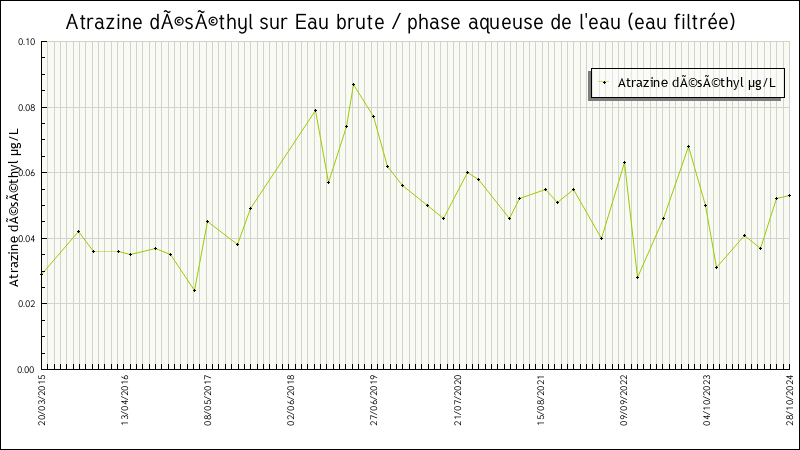 Données statistiques