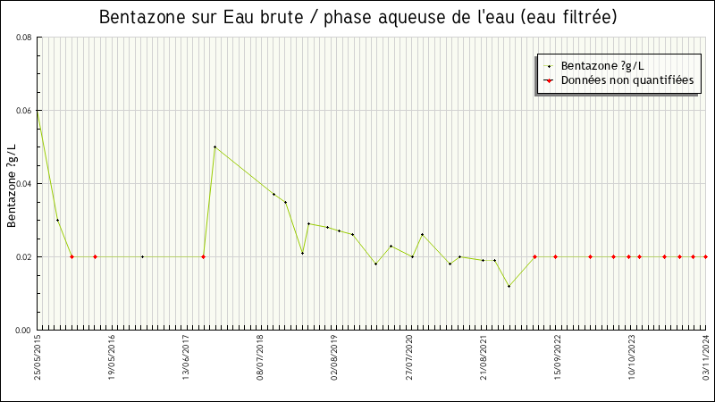 Données statistiques