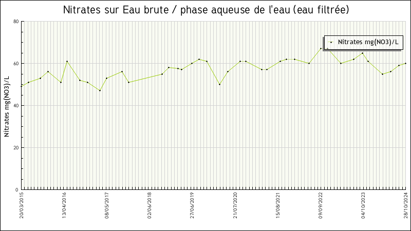 Données statistiques