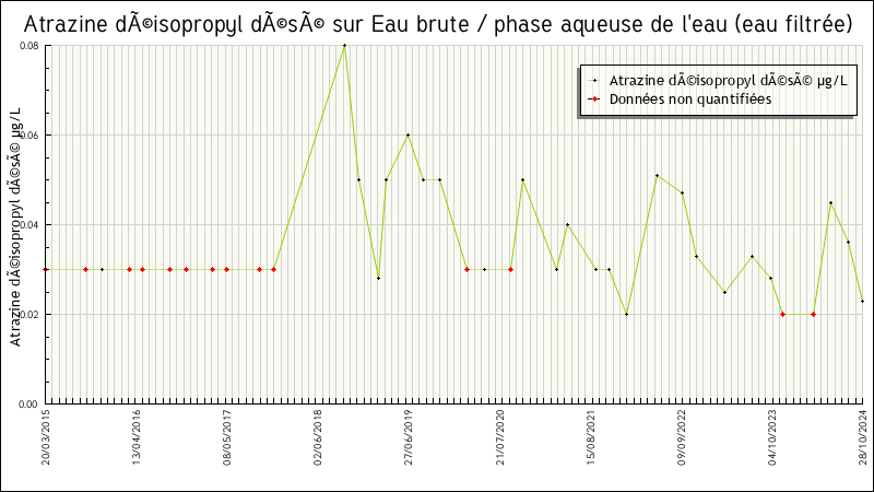 Données statistiques