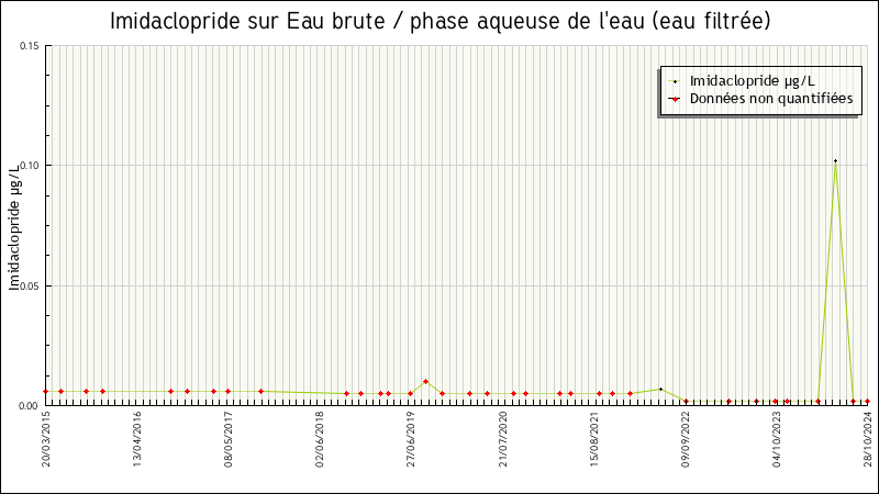 Données statistiques