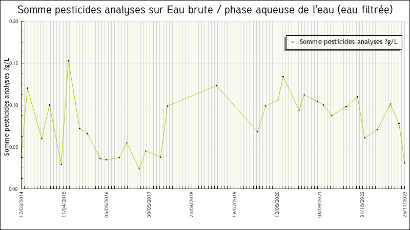 Données statistiques