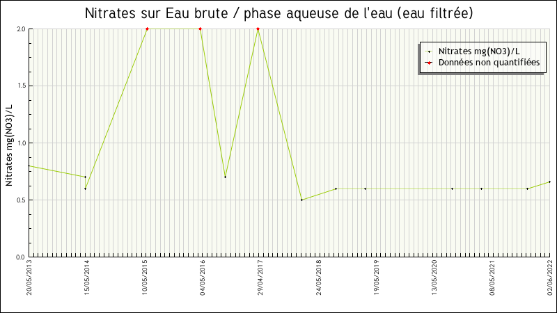 Données statistiques