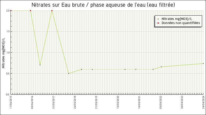 Données statistiques