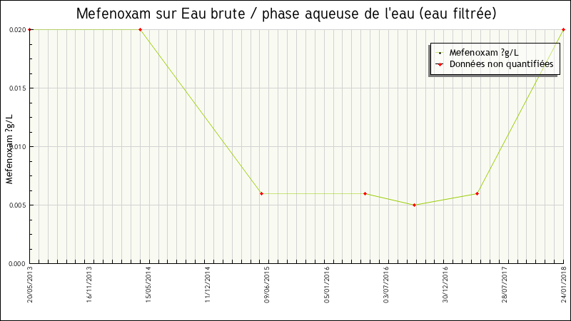 Données statistiques