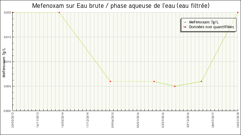 Données statistiques