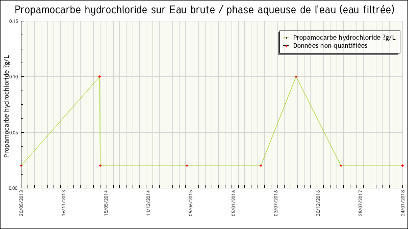 Données statistiques