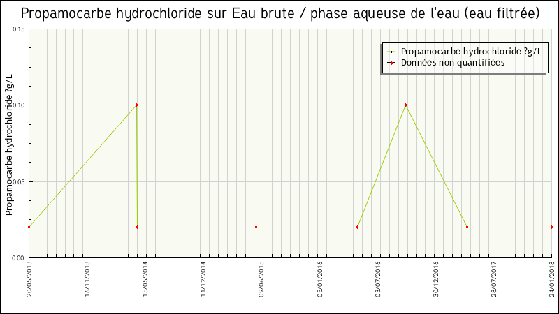 Données statistiques