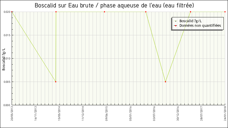 Données statistiques