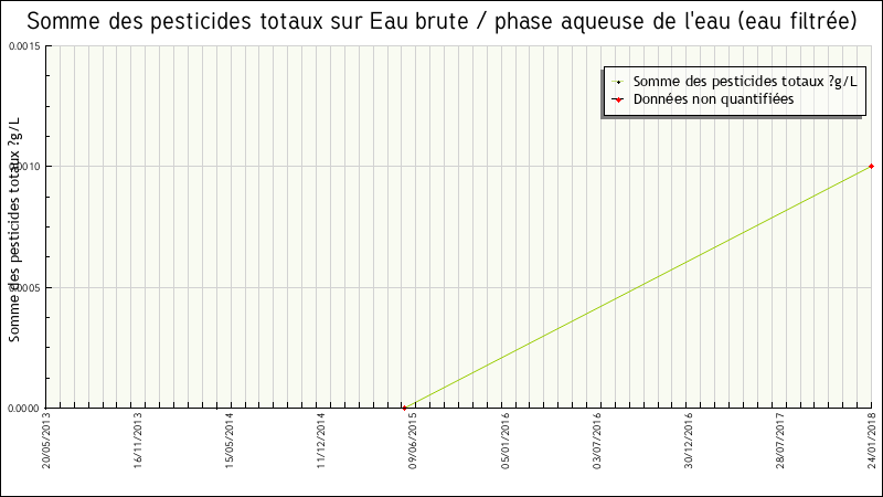 Données statistiques