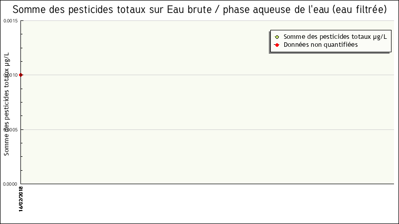 Données statistiques