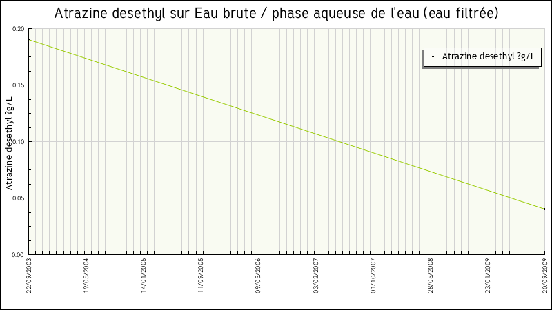Données statistiques