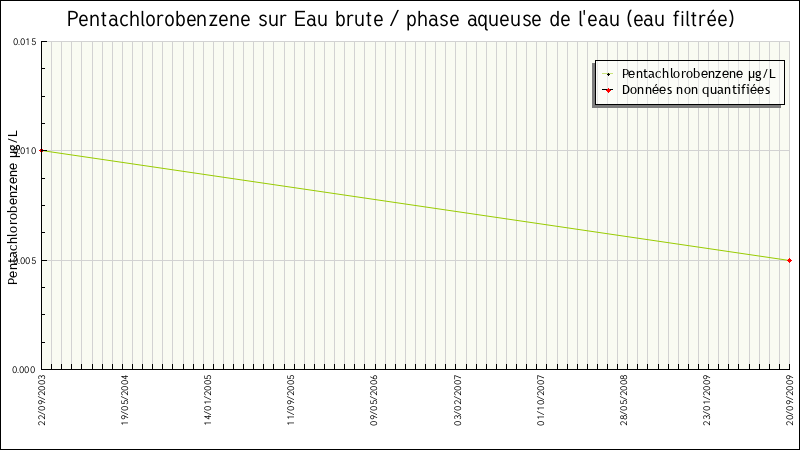 Données statistiques