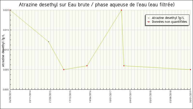 Données statistiques