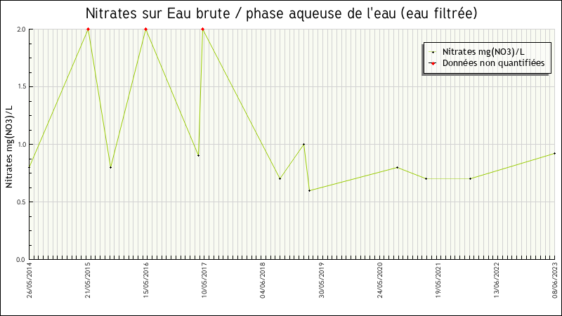 Données statistiques