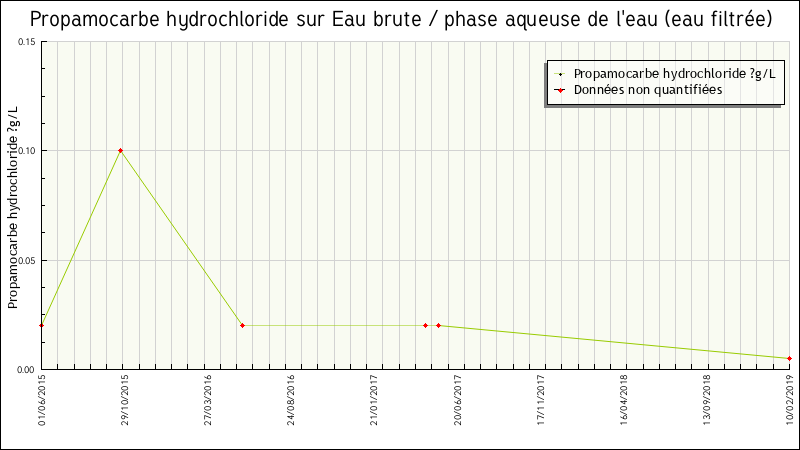 Données statistiques