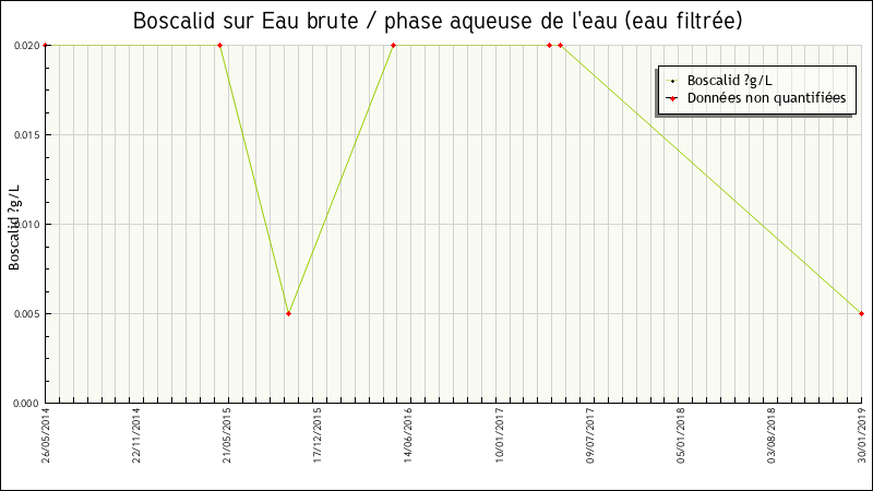 Données statistiques