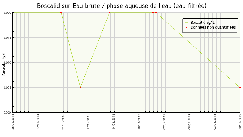 Données statistiques
