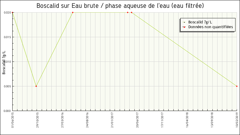 Données statistiques