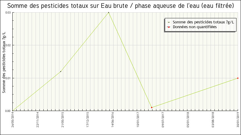 Données statistiques