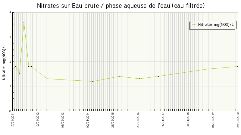 Données statistiques