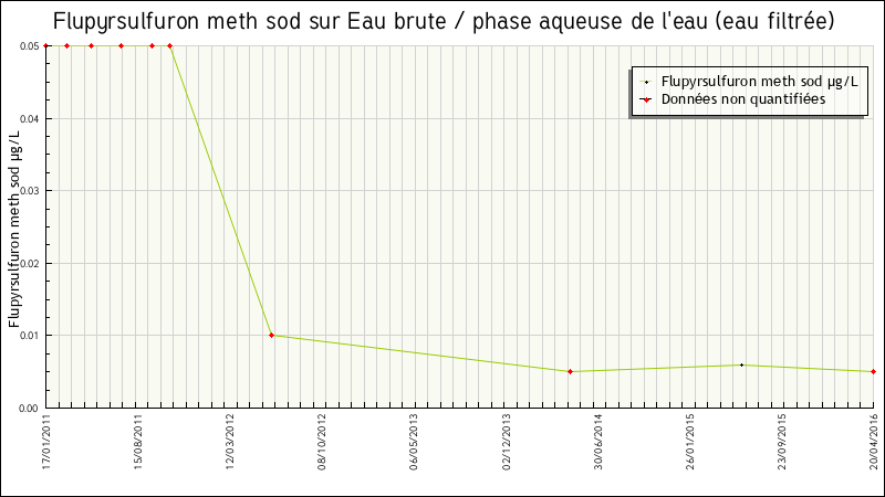 Données statistiques