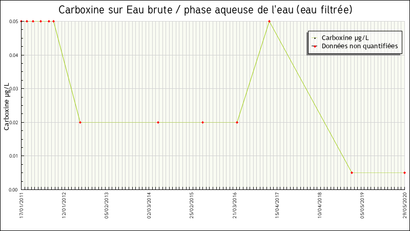 Données statistiques