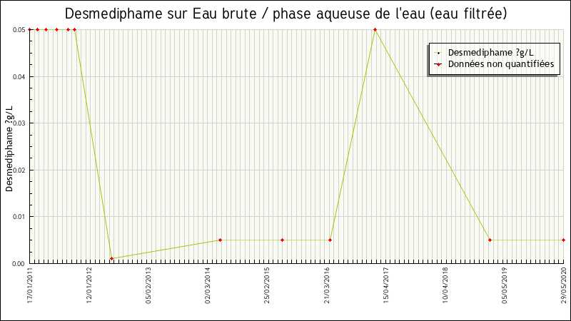 Données statistiques