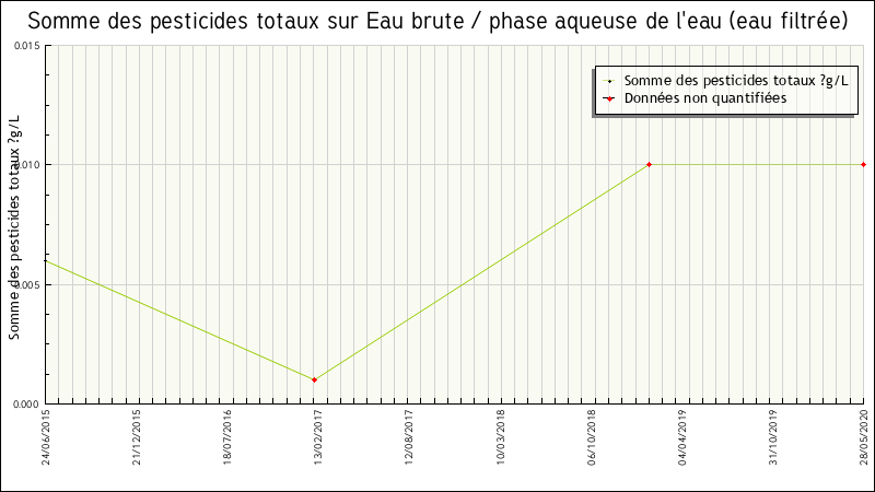 Données statistiques