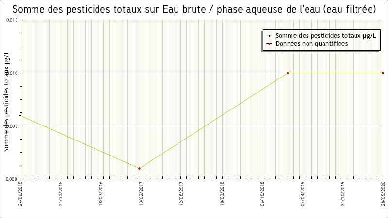 Données statistiques