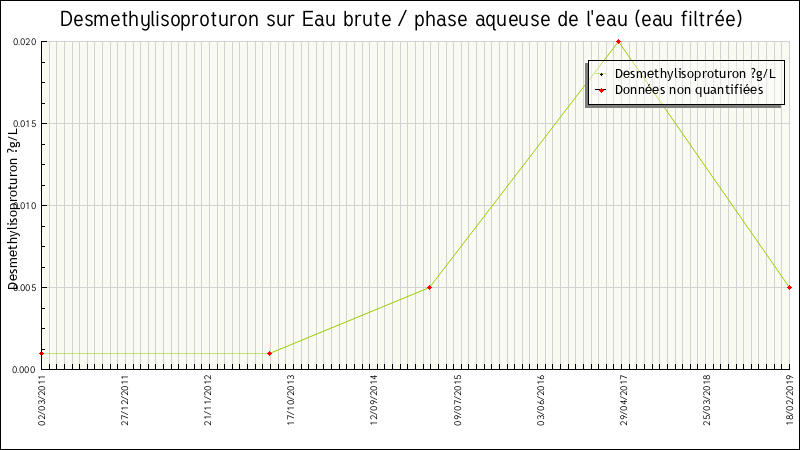 Données statistiques