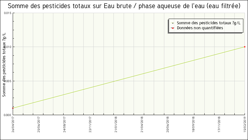 Données statistiques