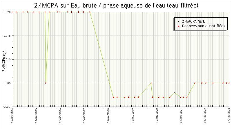 Données statistiques