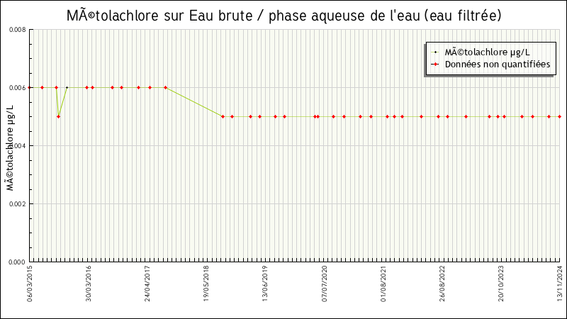 Données statistiques