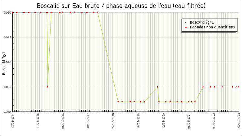 Données statistiques
