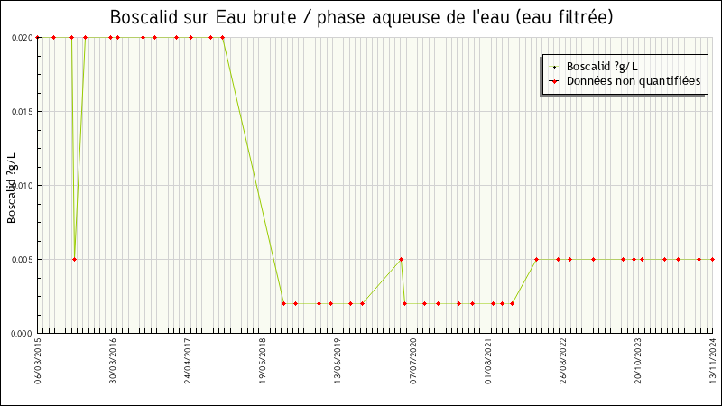 Données statistiques