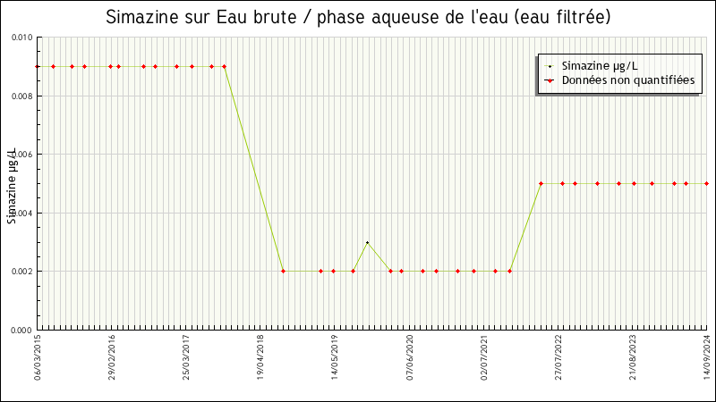 Données statistiques